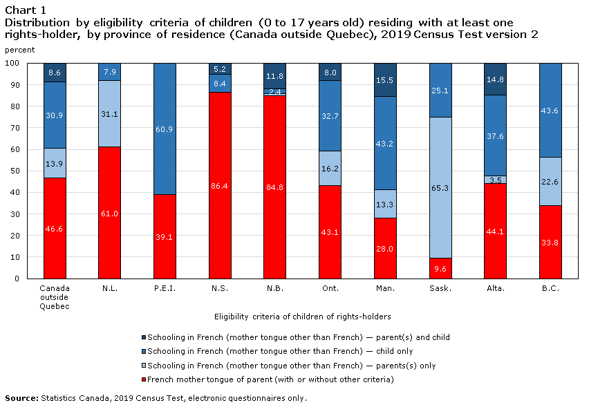 Chart 1 Distribution by eligibility criteria of children (0 to 17 years old) residing with at least one rights-holder, by province of residence (Canada outside Quebec), 2019 Census Test version 2