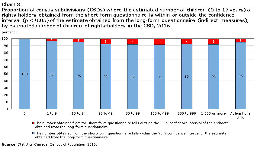 Chart 3 Proportion of census subdivisions (CSDs) where the estimated number of children (0 to 17 years) of rights-holders obtained from the short-form questionnaire is within or outside the confidence interval (p < 0.05) of the estimate obtained from the long-form questionnaire (indirect measure), by estimated number of children of rights-holders in the CSD, 2016