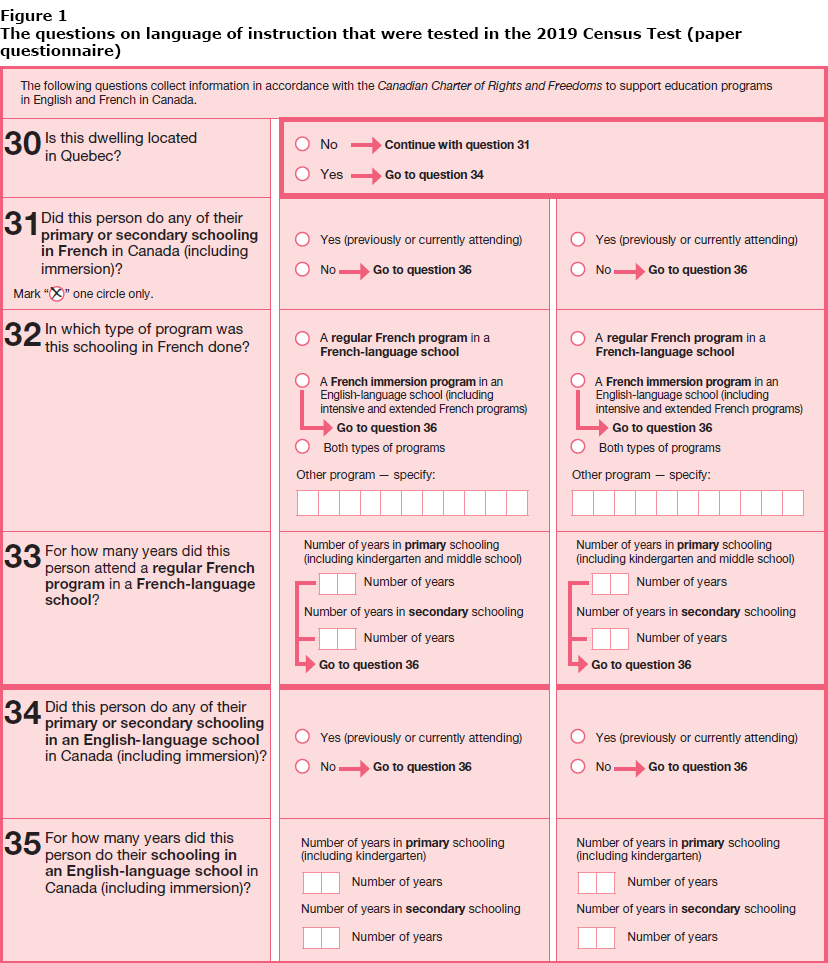 Figure 1 The questions on language of instruction that were tested in the 2019 Census Test (paper questionnaire)