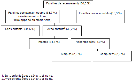 Aperçu des familles de recensement
