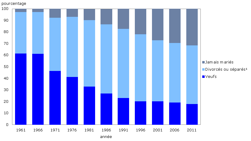 Figure 2 Répartition (en pourcentage) de l'état matrimonial légal des parents seuls, Canada, 1961 à 2011