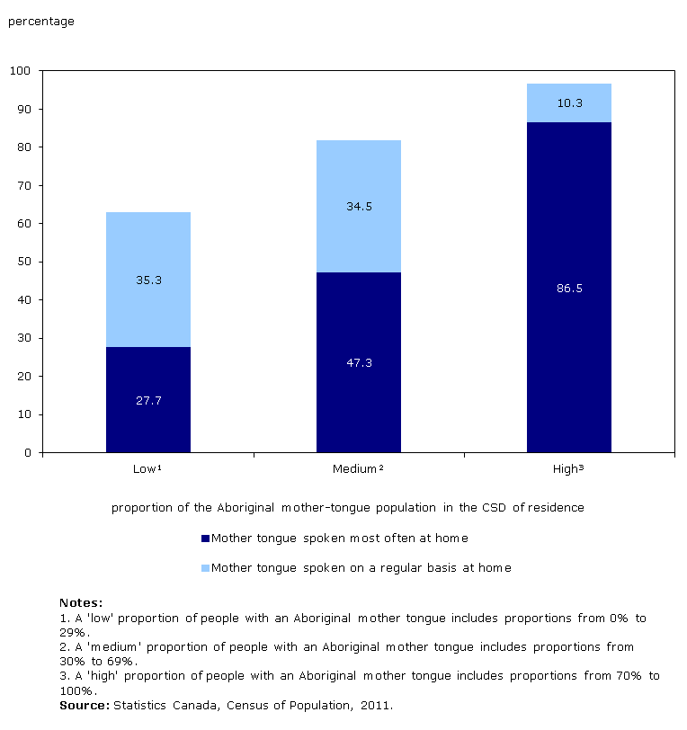 Figure 3 Proportion of the population who speak their Aboriginal mother tongue most often or regularly at home, by the proportion of the Aboriginal mother-tongue population in the census subdivision (CSD) of residence, Canada, 2011