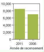 Graphique A: Stratford, T - Population, recensements de 2011 et 2006