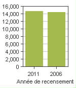 Graphique A: Summerside, CY - Population, recensements de 2011 et 2006
