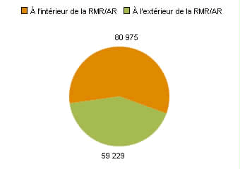 Chart B: Île-du-Prince-Édouard - Population vivant dans une RMR ou une AR par rapport à la population vivant en dehors d'une RMR ou une AR