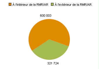Chart B: Nouvelle-Écosse - Population vivant dans une RMR ou une AR par rapport à la population vivant en dehors d'une RMR ou une AR