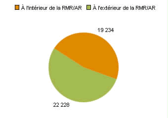 Chart B: Territoires du Nord-Ouest - Population vivant dans une RMR ou une AR par rapport à la population vivant en dehors d'une RMR ou une AR