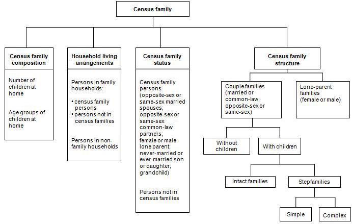 Figure 19 Overview of the census family and economic family variables part 1