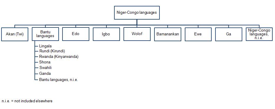 Figure 23C Niger-Congo languages