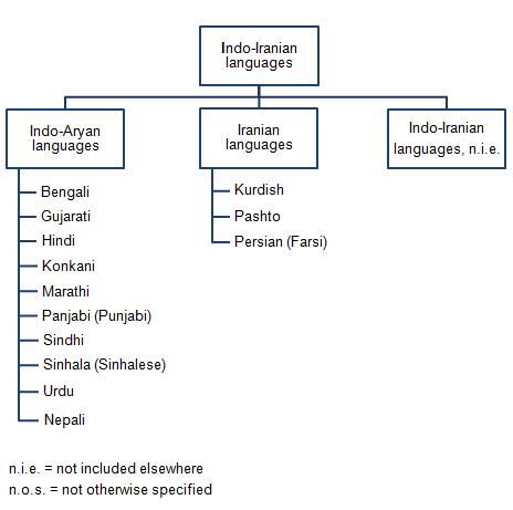 Figure 23E Indo-Iranian languages