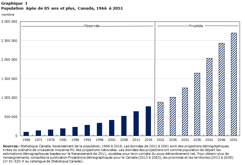 Graphique 1 Population âgée de 85 ans et plus, Canada, 1966 à 2051