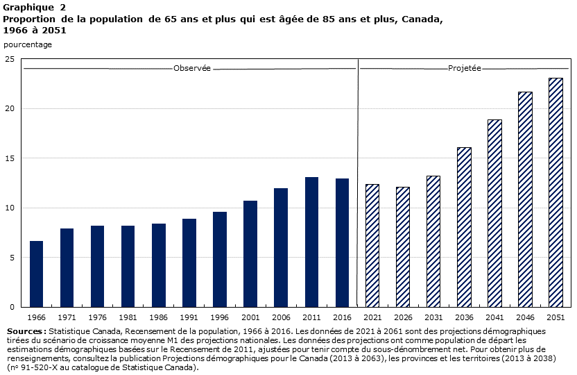Graphique 2 Proportion de la population de 65 ans et plus qui est âgée de 85 ans et plus, Canada, 1966 à 2051