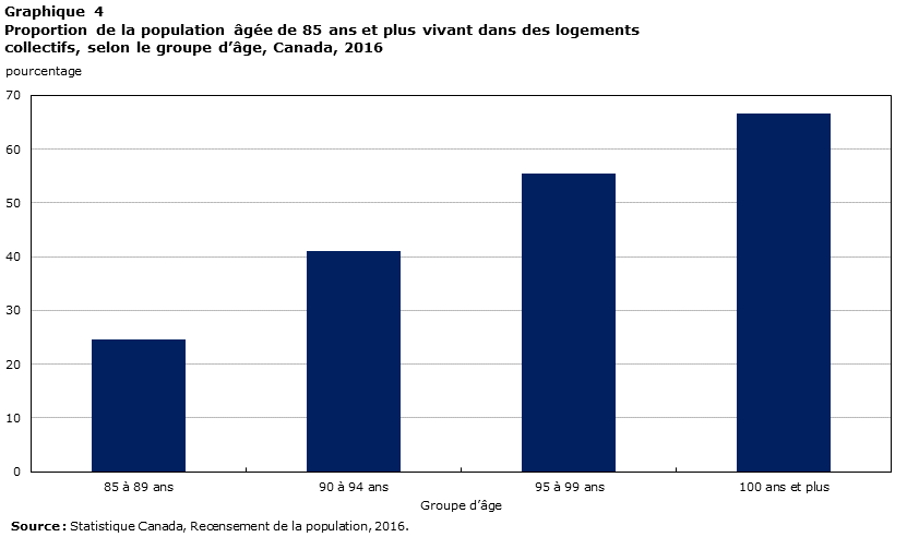 Graphique 4 Proportion de la population âgée de 85 ans et plus vivant dans des logements collectifs, selon le groupe d'âge, Canada, 2016