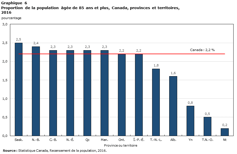Graphique 6 Proportion de la population âgée de 85 ans et plus, Canada, provinces et territoires, 2016