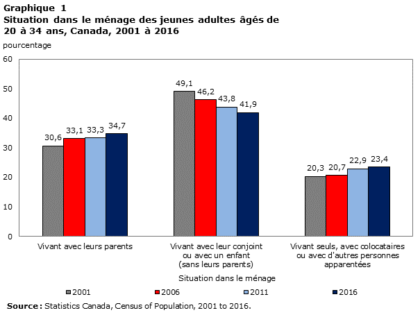 Graphique 1 Situation dans le ménage des jeunes adultes âgés de 20 à 34 ans, Canada, 2001 à 2016