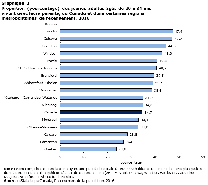 Graphique 2 Proportion (pourcentage) des jeunes adultes âgés de 20 à 34 ans vivant avec leurs parents, au Canada et dans certaines régions métropolitaines de recensement, 2016
