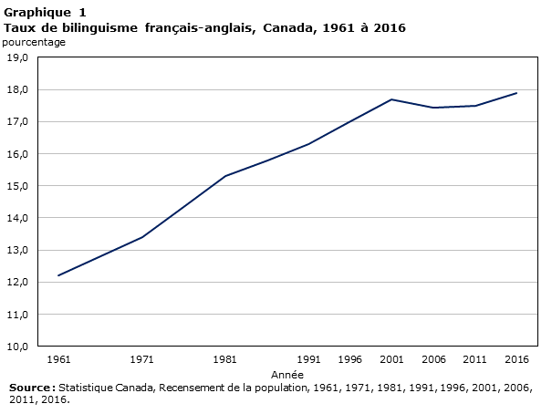 Graphique 1 Taux de bilinguisme français-anglais, Canada, 1961 à 2016