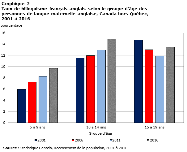 Graphique 2 Taux de bilinguisme français-anglais selon le groupe d'âge des personnes de langue maternelle anglaise, Canada hors Québec, 2001 à 2016