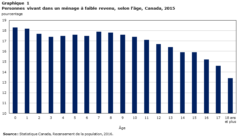 Graphique 1 Personnes vivant dans un ménage à faible revenu, selon l’âge, Canada, 2015