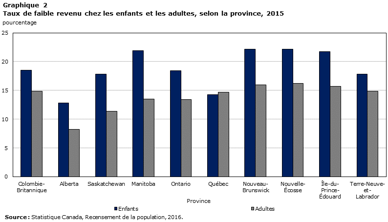 Graphique 2 Taux de faible revenu chez les enfants et les adultes, selon la province, 2015
