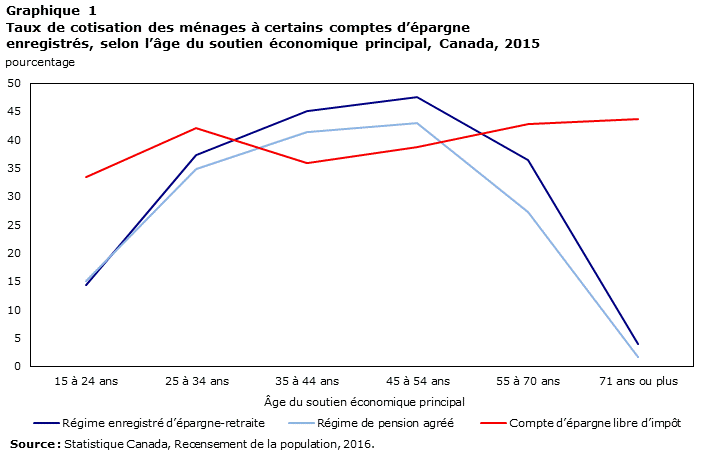 Graphique 1 Taux de cotisation des ménages à certains comptes d’épargne enregistrés, selon l’âge du soutien économique principal, Canada, 2015