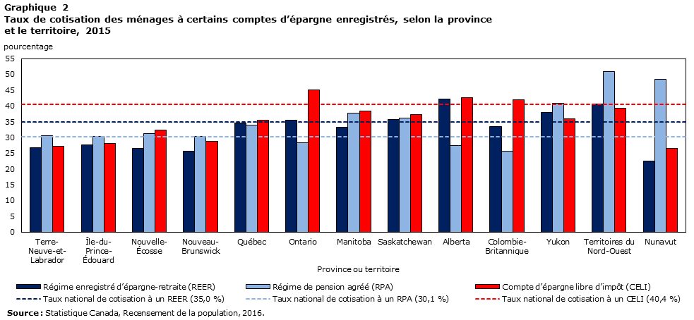 Graphique 2 Taux de cotisation des ménages à certains comptes d’épargne enregistrés, selon la province et le territoire, 2015