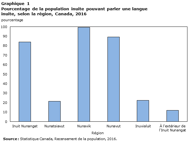Graphique 1 Pourcentage de la population inuite pouvant parler une langue inuite, selon la région, Canada, 2016