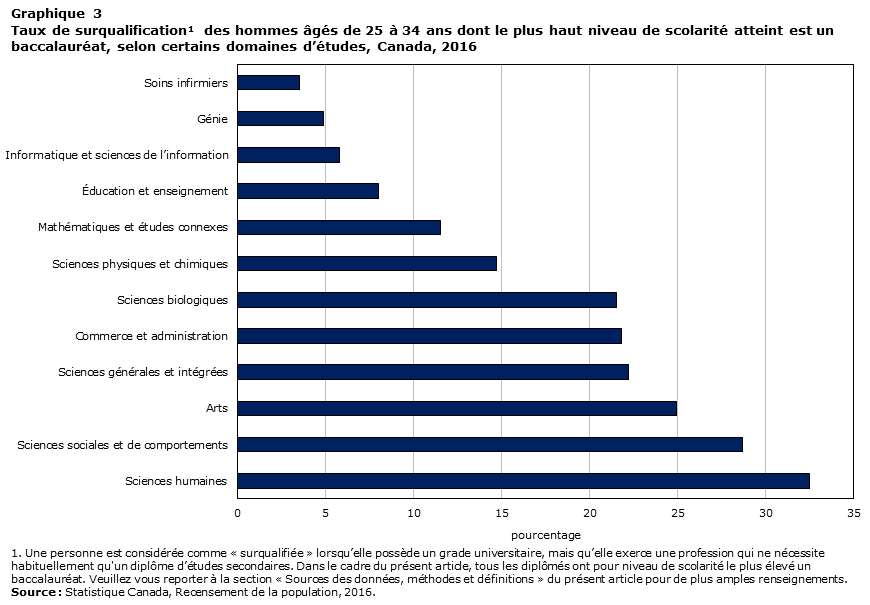 Graphique 3 Taux de surqualification des hommes âgés de 25 à 34 ans dont le plus haut niveau de scolarité atteint est un baccalauréat, selon certains domaines d’études, Canada, 2016