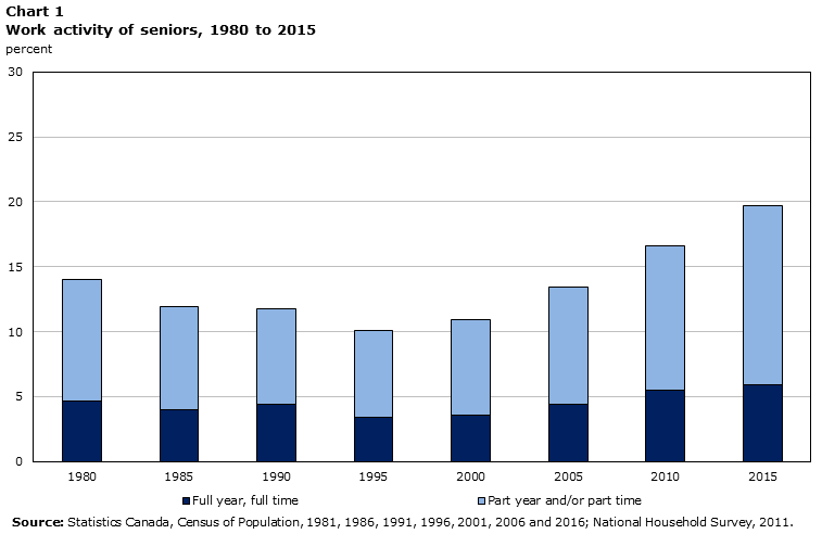 Chart 1 Work activity of seniors, 1980 to 2015