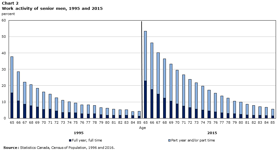 Chart 2 Work activity of senior men, 1995 and 2015