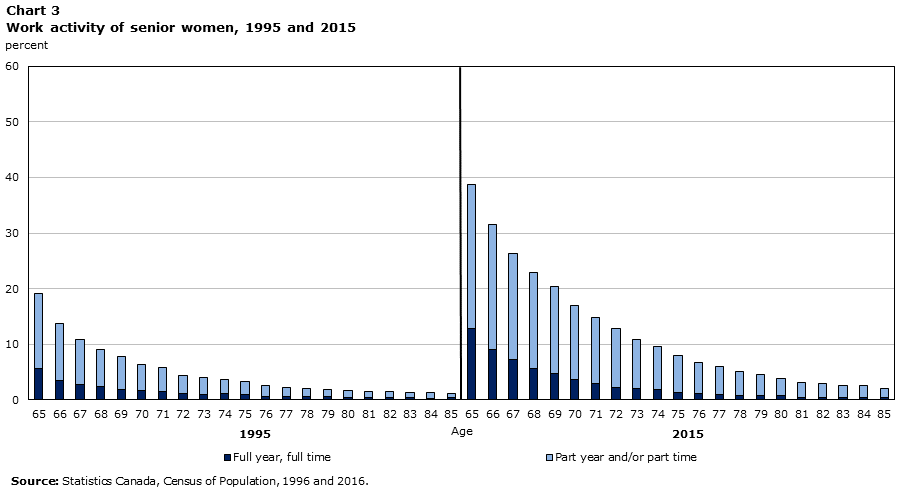 Chart 3 Work activity of senior women, 1995 and 2015