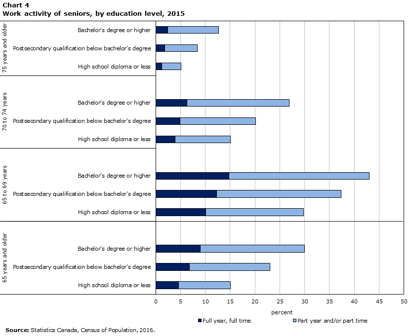 Chart 4 Work activity of seniors, by education level, 2015