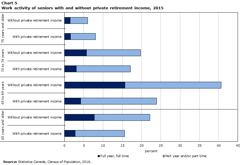 Chart 5 Work activity of seniors, with and without private retirement income, 2015