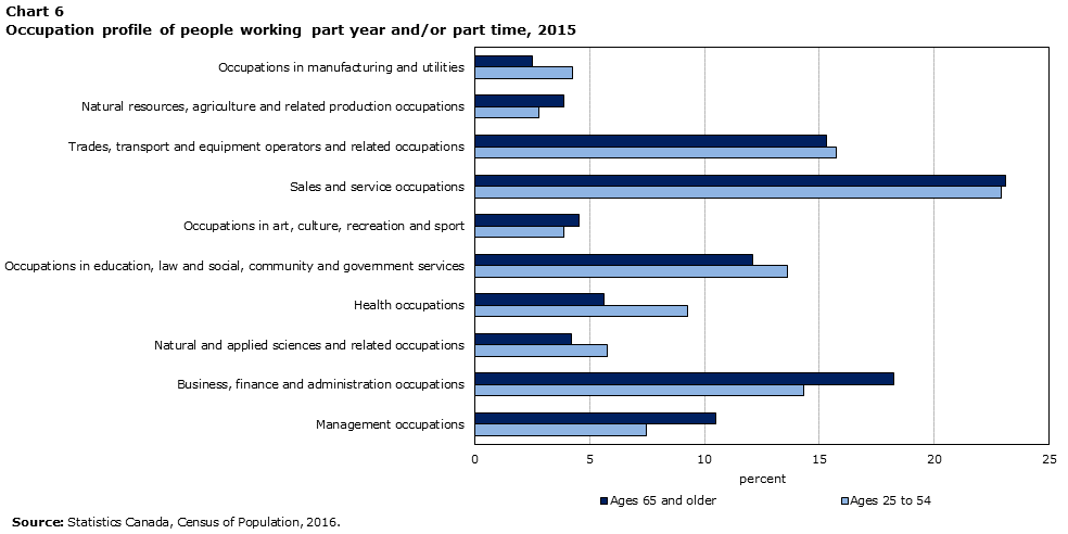 Chart 6 Occupation profile of people working part year and/or part time, 2015