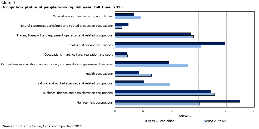 Chart 7 Occupation profile of people working full year, full time, 2015