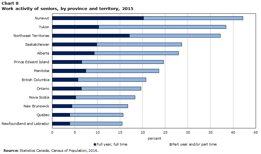 Chart 8 Work activity of seniors, by province and territory, 2015