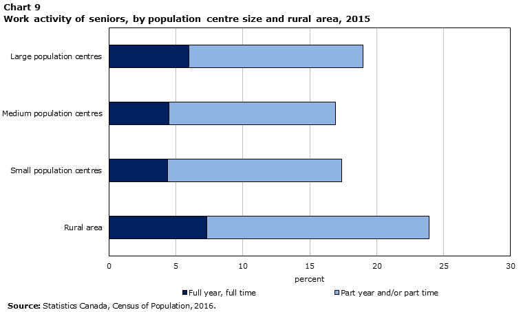 Chart 9 Work activity of seniors, by population centre size and rural area, 2015