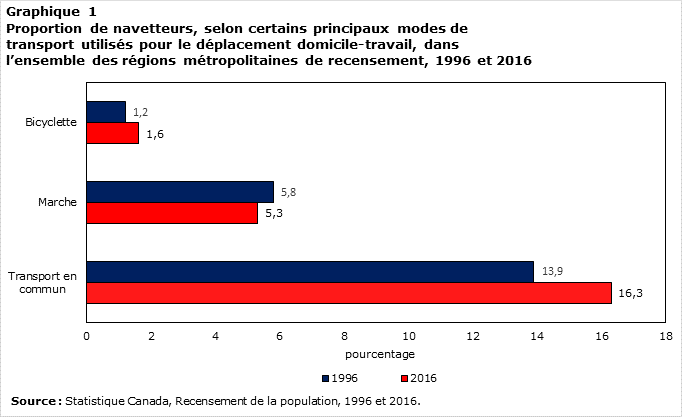 Graphique 1 Proportion de navetteurs, selon certains principaux modes de transport utilisés pour le déplacement domicile-travail, dans l’ensemble des régions métropolitaines de recensement, 1996 et 2016
