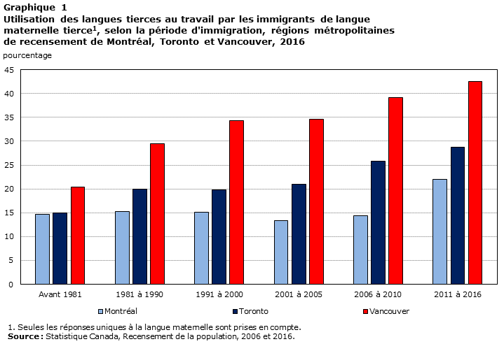 Graphique 1 Utilisation des langues tierces au travail par les immigrants de langue maternelle tierce, selon la période d’immigration, régions métropolitaines de recensement de Montréal, Toronto et Vancouver, 2016