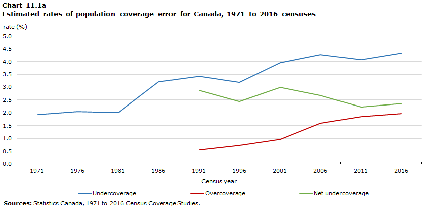 Chart 11.1a Estimated rates of population coverage error for Canada, 1971 to 2016 censuses