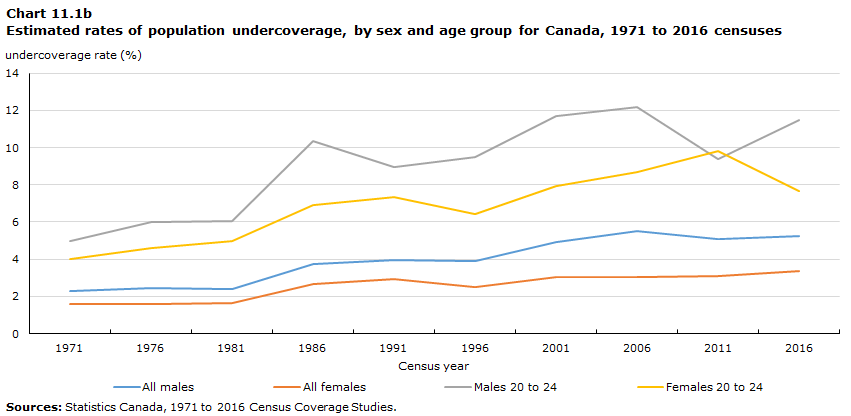 Chart 11.1b Estimated rates of population undercoverage, by sex and age group for Canada, 1971 to 2016 censuses