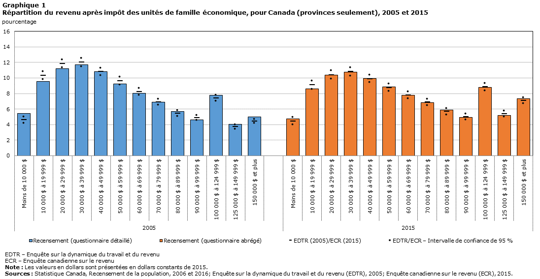 Graphique 1 Répartition du revenu après impôt des unités de famille économique, pour Canada (provinces seulement), 2005 et 2015