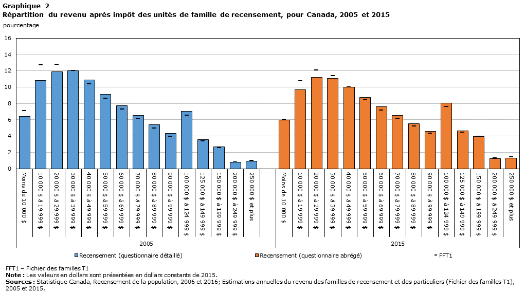 Graphique 2 Répartition du revenu après impôt des unités de famille de recensement, pour Canada, 2005 et 2015