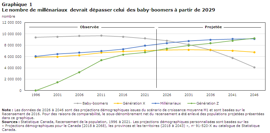 Graphique 1 Le nombre de millénariaux devrait dépasser celui des baby-boomers à partir de 2029