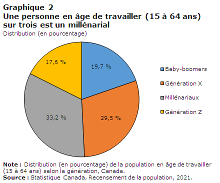 Graphique 2 Une personne en âge de travailler (15 à 64 ans) sur trois est un millénarial 