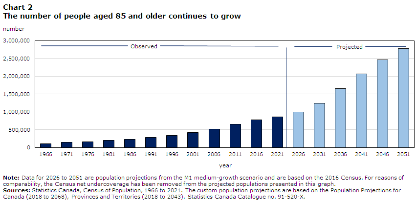 Chart 2 The number of people aged 85 and older continues to grow