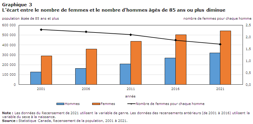 Graphique 3 L’écart entre le nombre de femmes et le nombre d’hommes âgés de 85 ans ou plus diminue 