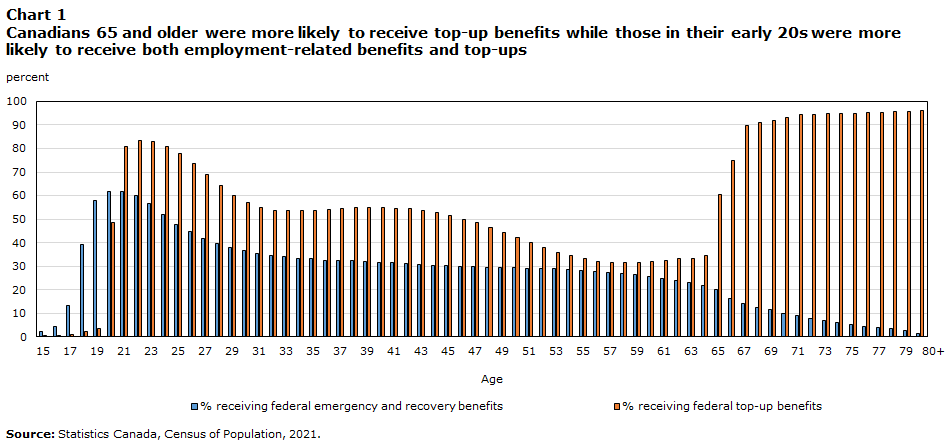 Chart 1 Canadians 65 and older more likely to receive  top-up benefits, while those in their early 20s more likely to receive  emergency and recovery benefits in addition to top-ups