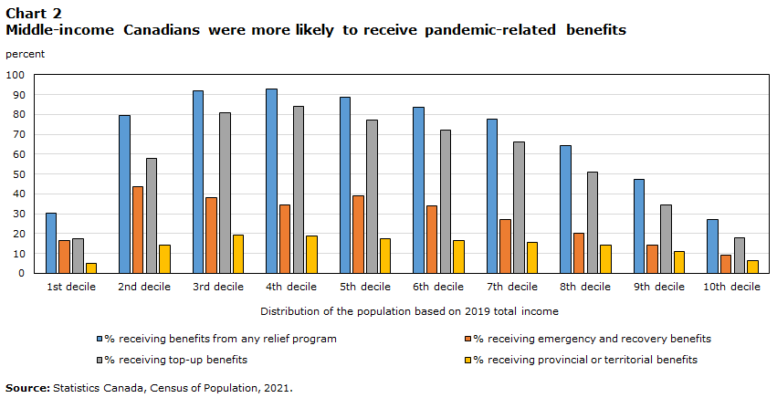 Chart 2 Middle-income  Canadians were more likely to receive benefits from COVID-relief programs