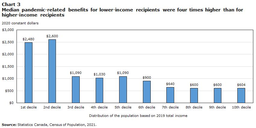 Chart 3 Median  benefits for lower-income recipients over four times higher than for  higher-income recipients